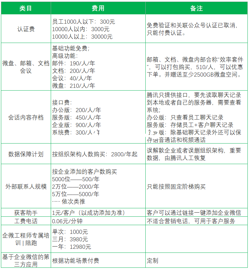 【企业微信服务】全系列产品折扣，企业微信海外版专属培训认证陪跑服务(图1)